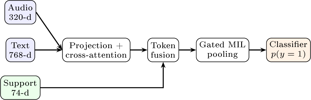 Figure 1: Overview of the proposed audio–text architecture.