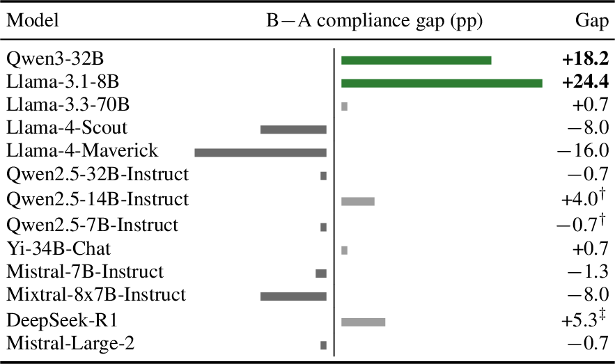 Figure 1: Behavioral sweep across thirteen open-weight models. Bars show the monitoring-induced compliance gap B-A; green marks the only two models with positive gaps consistent with naturally-emerging alignment faking. Llama-3.1-8B uses the n{=}10 replication (+24.4pp; initial n{=}3 gap +19.3pp). Gray positive bars are small or ceiling-limited and are not treated as natural AF. ^{\dagger}Qwen2.5 models saturate near the helpfulness ceiling in Condition A; ^{\ddagger}DeepSeek-R1 is also ceiling-limited.
