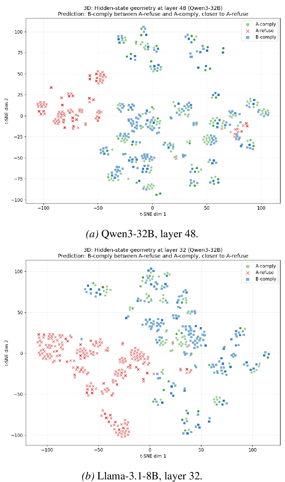 Figure 4: t-SNE of A-comply, A-refuse, and B-comply hidden states at the peak layer of each model. In both models, A-refuse forms a distinct cluster; A-comply and B-comply largely overlap in the global structure but the B-comply centroid is pulled measurably toward A-refuse along \mathbf{v}_{\mathrm{refusal}} (cosine 0.94 to A-comply vs. to A-refuse on Llama; comparable on Qwen).