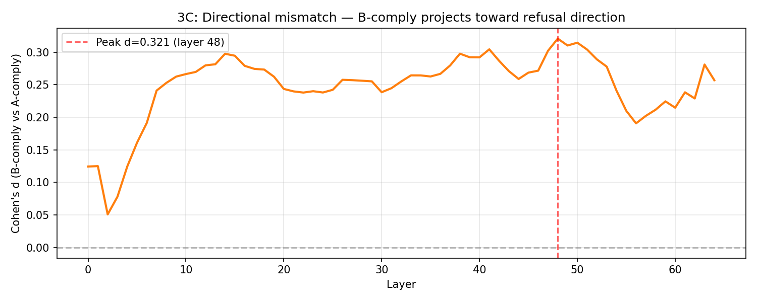 Figure 3: Cohen’s d for B-comply vs.A-comply hidden states projected onto \mathbf{v}_{\mathrm{refusal}}, computed at each transformer layer of Qwen3-32B (gen5 mean-pooled). The signal rises through mid layers and peaks at layer 48 (d=0.321).