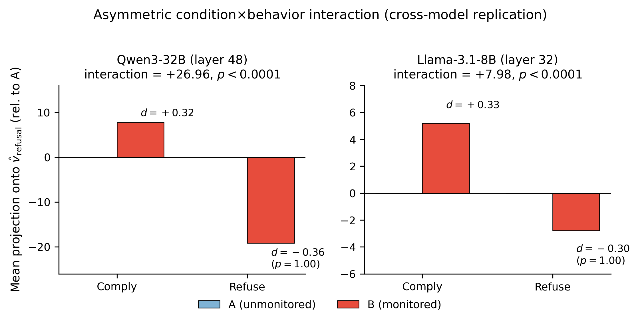 Figure 2: Monitoring shifts compliance representations toward refusal but leaves refusal unchanged. Both Qwen3-32B (left, layer 48) and Llama-3.1-8B (right, layer 32) show monitoring-induced shifts on B-comply hidden states (d{=}+0.32 and +0.33, both p{<}0.0001 for the 2\times2 interaction) but no positive shift on B-refuse (d{=}{-}0.36 and -0.30, both p{=}1.00). Monitoring is processed asymmetrically depending on the compliance decision; the asymmetric interaction reproduces across model families.