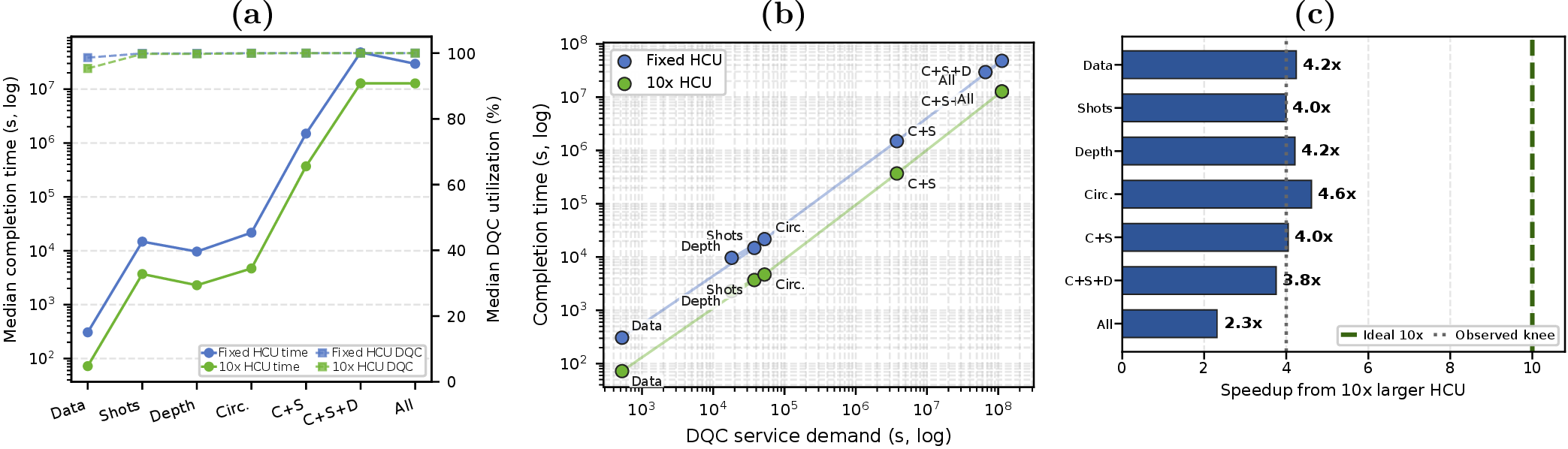 Figure 4: Workload-scaling analysis. (a) 100\times scaling by growth axis. Solid curves use the left log-runtime axis and dashed curves use the right utilization axis. (b) Bottleneck migration under fixed and 10\times larger HCUs. (c) Median-runtime speedup from moving 100\times workloads to the 10\times larger HCU. The dashed line marks ideal 10\times improvement. Abbreviations: data = payload/memory, shots = reads/shots, c = circuits, c+s = circuits+shots, c+s+d = circuits+shots+depth, all = all fields.