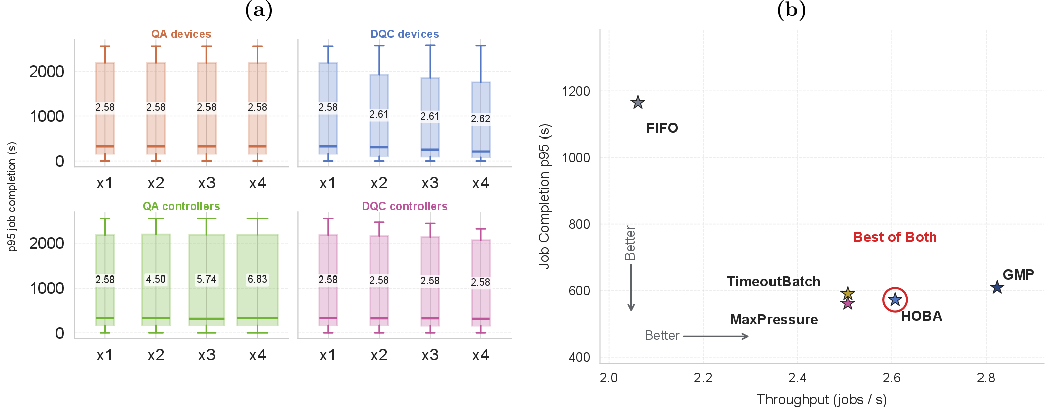 Figure 3: Topology and policy effects in the true workload suite. (a) Replica scaling payoff: x1–x4 denotes the total instance count of the swept resource class, box height summarizes p95 job-completion time, and numbers inside boxes report average throughput in jobs/s. (b) Policy frontier for p95 job-completion time and throughput, regenerated from the current Rust experiment outputs.