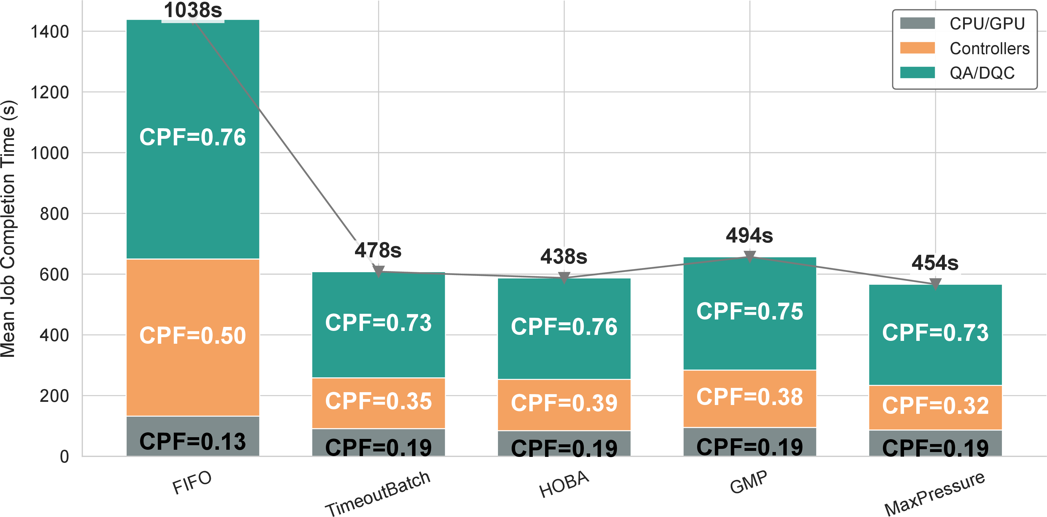 Figure 8: Policy-dependent completion time with CPF-diagnostic decomposition, regenerated from the Rust HCU experiment batch. The stacked components show why the schedulers differ: they change which resource class dominates active-wall bottleneck pressure rather than merely changing one queue.