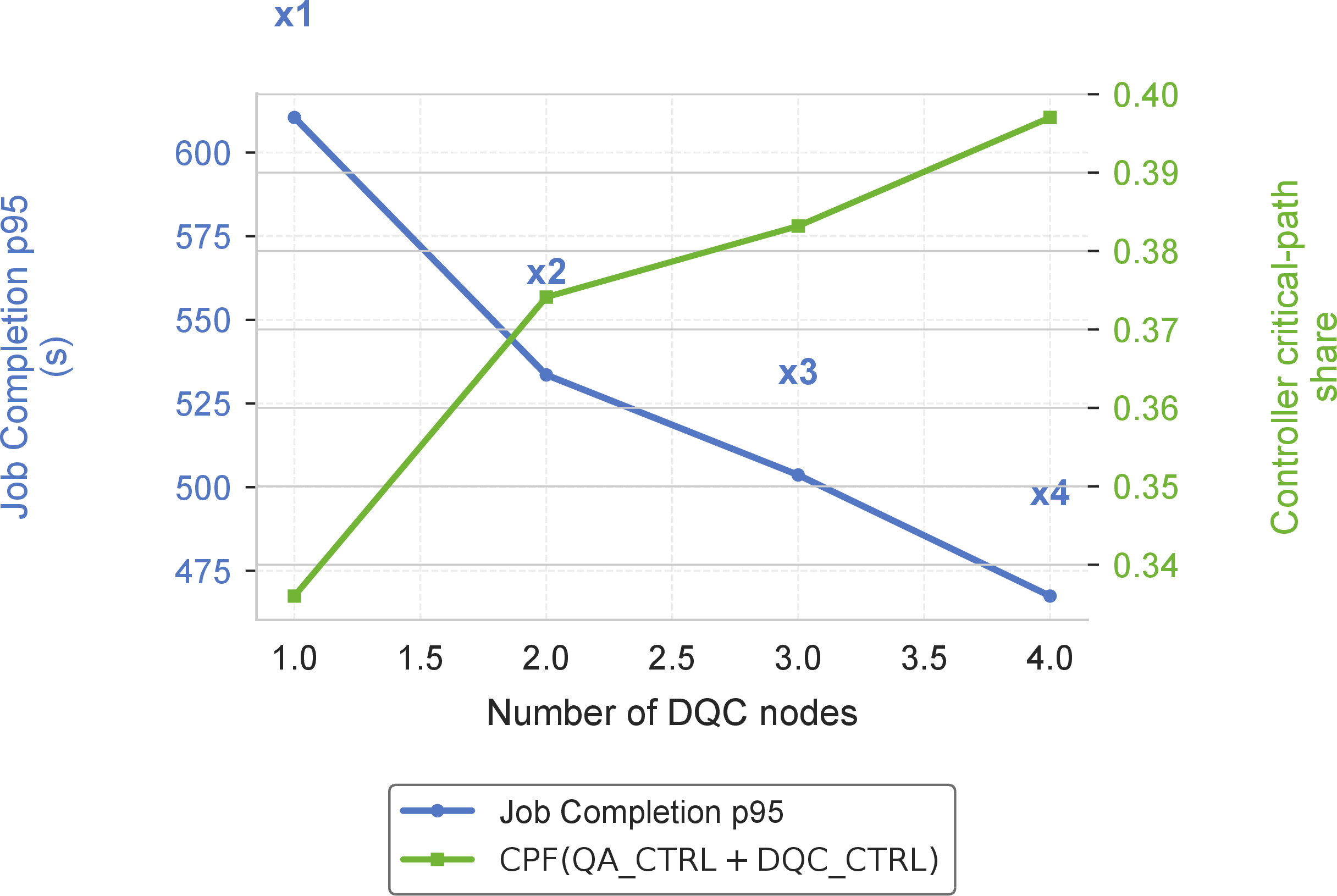 Figure 6: DQC bottleneck migration under replica scaling. Completion time improves as DQC capacity increases, but controller CPF grows, exposing the next serialized component. CPF denotes the implementation’s active-wall bottleneck diagnostic for the corresponding resource class.