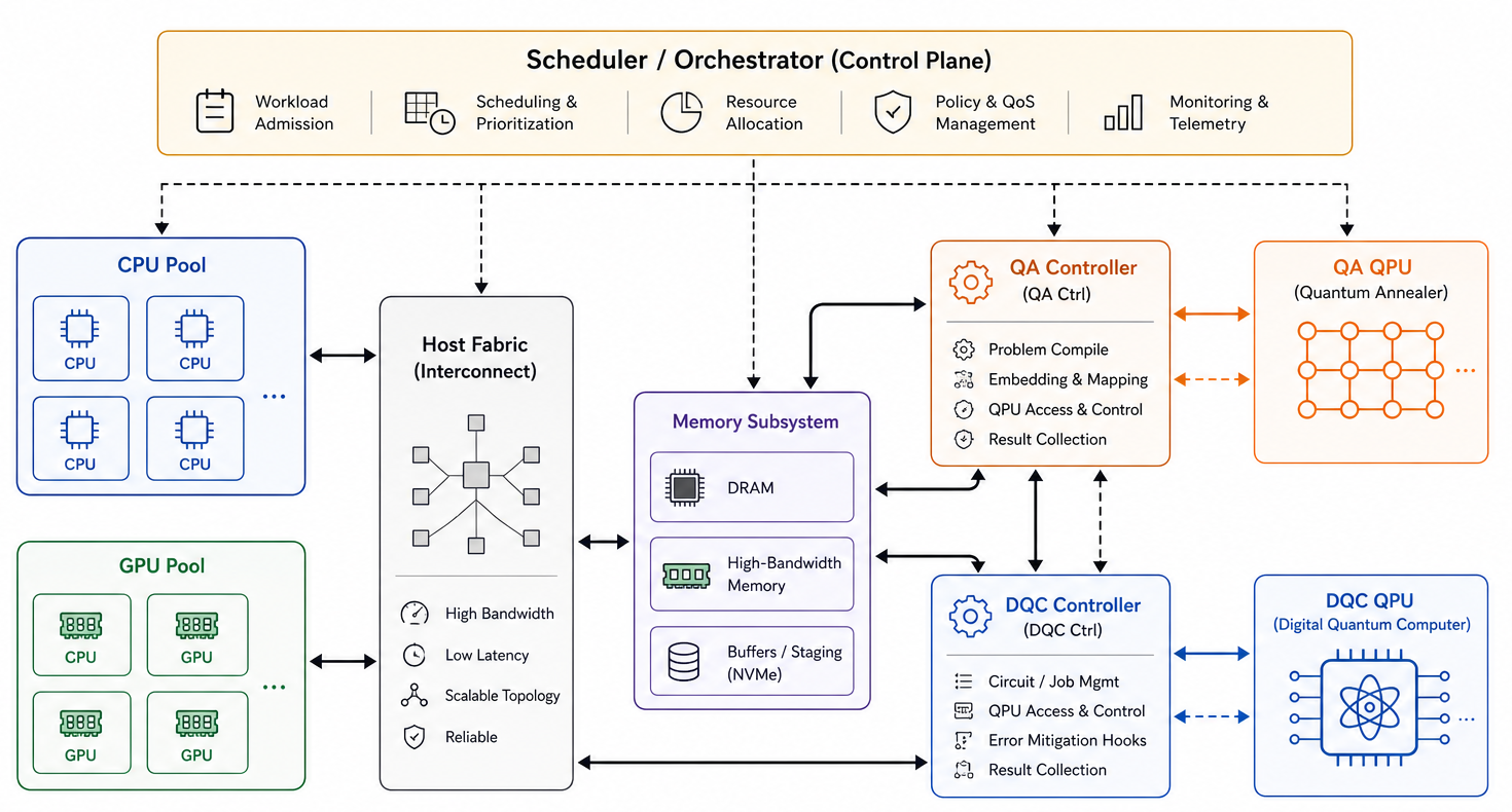 Figure 1: Configurable HCU topology modeled by HybridQC. Users define an HCU as classical and quantum compute nodes connected by explicit data/control links. HybridQC then simulates stage-by-stage data flow, resource utilization, and contention across that topology.