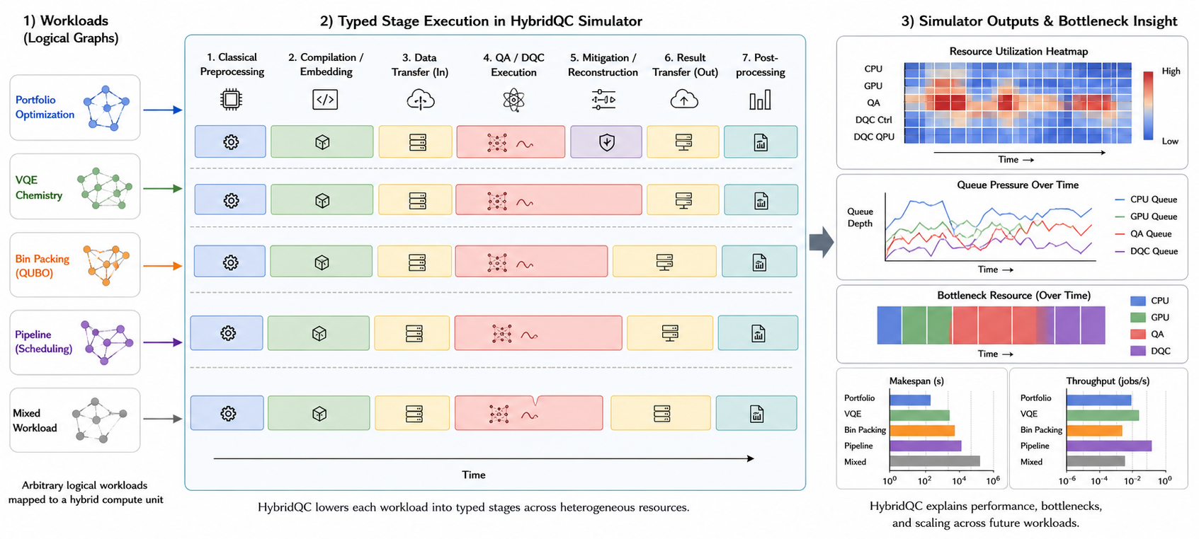 Figure 2: System-level multi-stage view used by HybridQC. Logical workloads are lowered into stage graphs, scheduled across heterogeneous classical and quantum compute nodes and explicit links, and analyzed through data movement, utilization, bottleneck movement, run makespan, job-completion summaries, and throughput metrics.