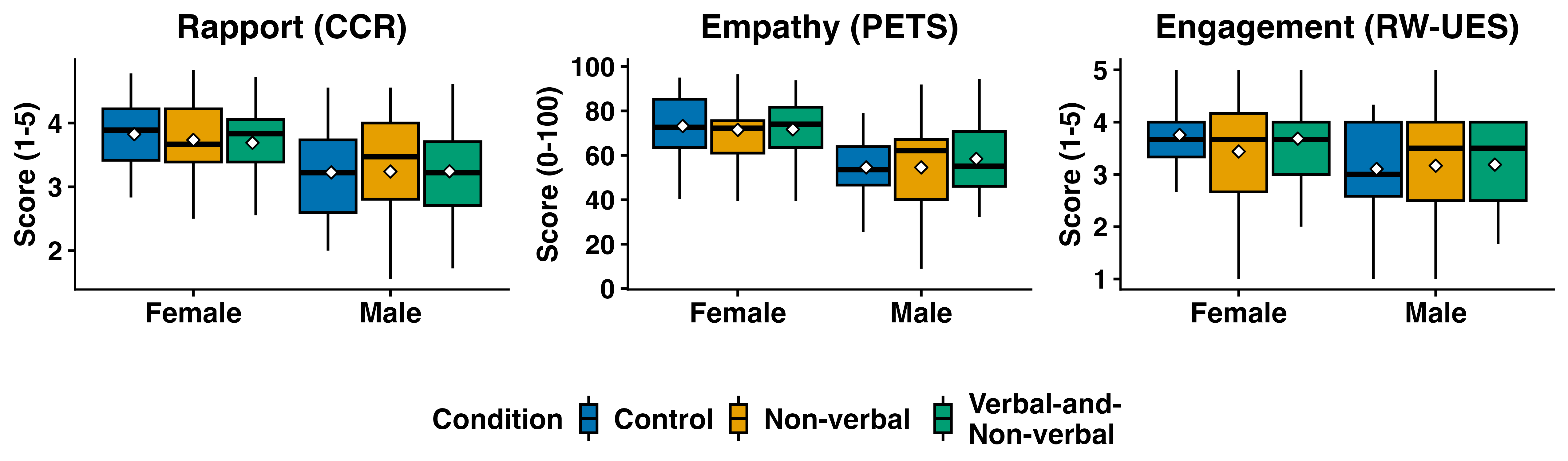 Figure 5: Gender distribution of Rapport (CCR), Empathy (PETS), and Engagement (RW-UES) ratings across Control, Nonverbal, and Verbal and Nonverbal conditions. Diamonds indicate the mean for each condition.