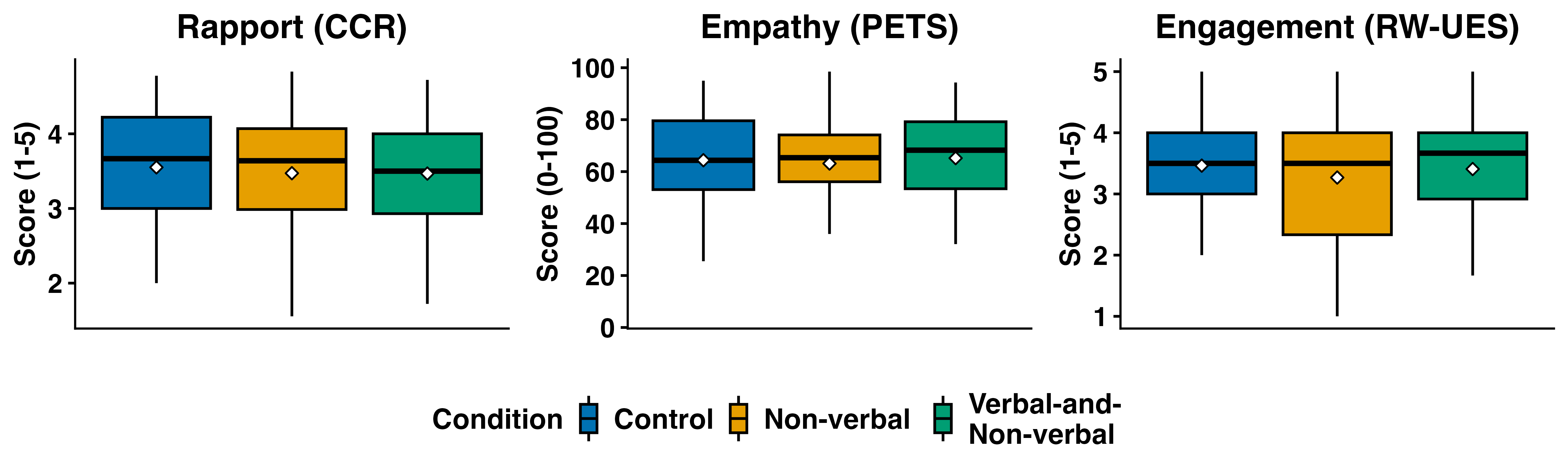 Figure 4: Rapport (CCR), Empathy (PETS), and Engagement (RW-UES) ratings across Control, Nonverbal, and Verbal and Nonverbal conditions. Diamonds indicate the mean for each condition.