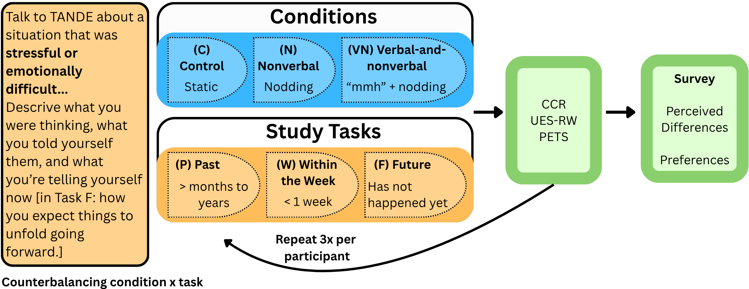 Figure 3: 36 young adults interacted in a within-study design with the avatar, experiencing three conditions and tasks.