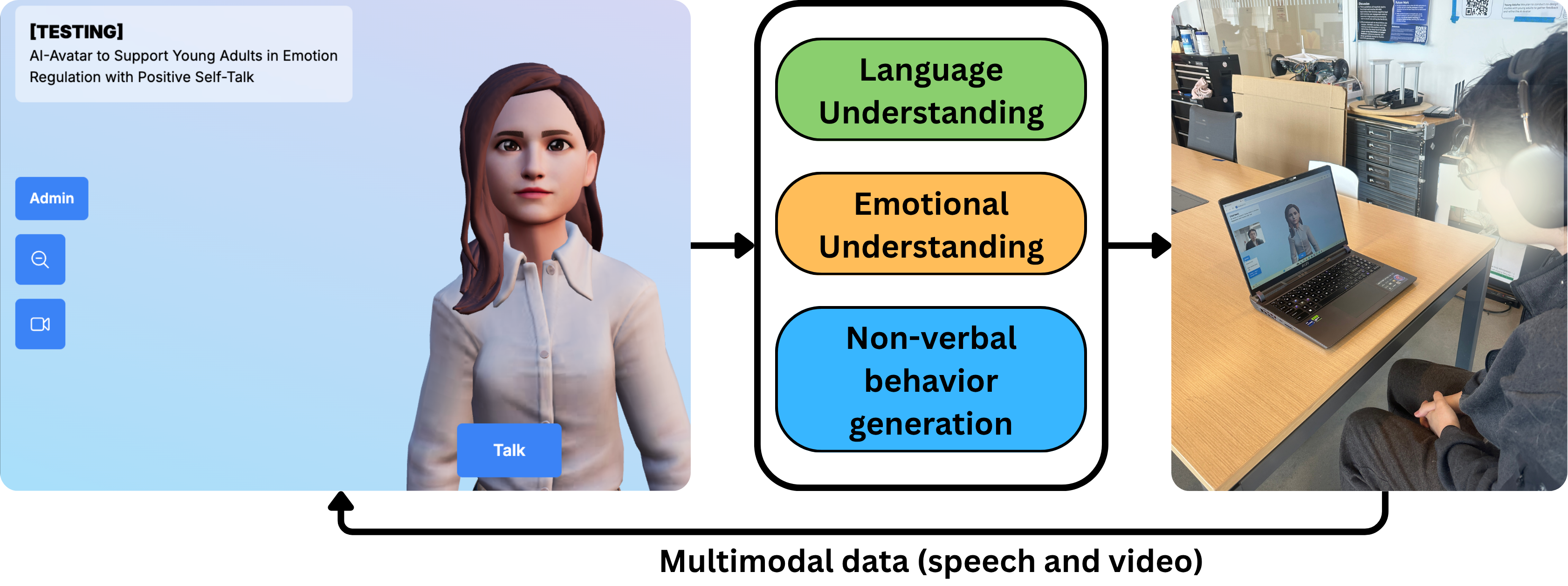 Figure 1: A multimodal AI-avatar system for backchanneling and emotional conversation support.