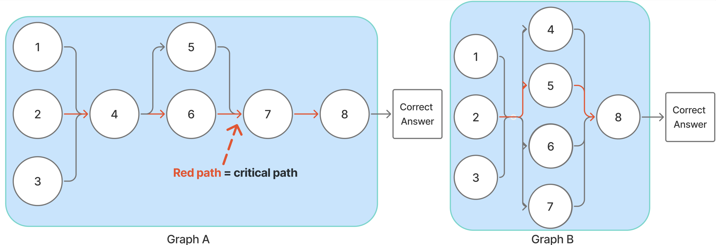 Figure 1: Two execution graphs that produce the same answer at similar cost but differ in latency. Nodes denote agent invocations and arrows denote data flow; red edges mark the critical execution path, the longest chain of dependencies that must complete before an answer is available. Graph B has a shorter critical path and therefore lower wall-clock latency than Graph A.