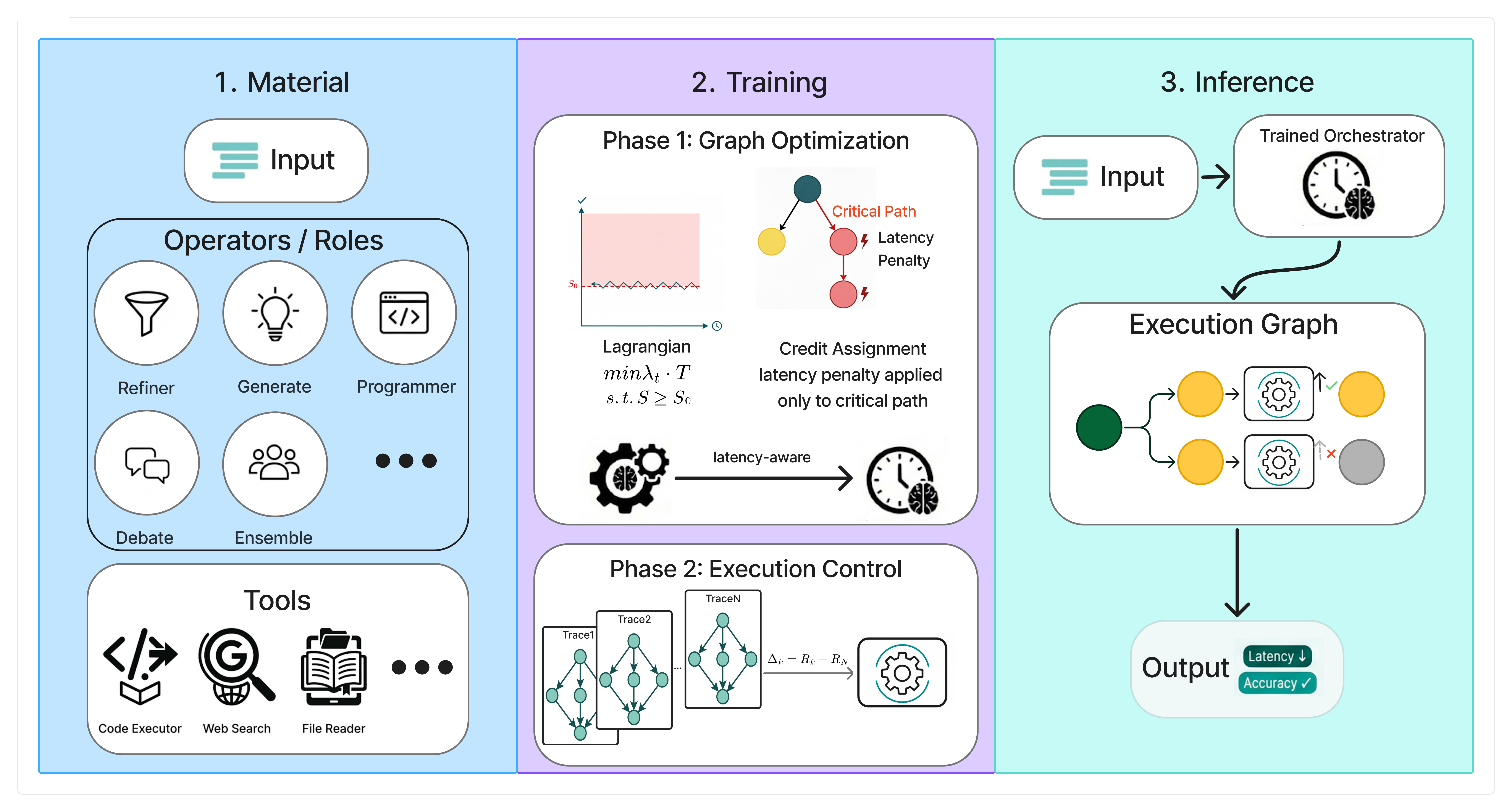 Figure 2: Overview of the LAMaS framework. (1) Material: A library of reusable operators and tools. (2) Training: Phase 1 performs latency-aware graph optimization via Lagrangian-constrained learning and critical-path credit assignment, where S_0 denotes the target accuracy floor enforced during optimization. Phase 2 trains a lightweight execution controller on the orchestrator’s traces to predict the control advantage. (3) Inference: The trained orchestrator first constructs the execution graph; the execution controller then performs online execution control, monitoring operator completions and adaptively eliminating redundant future agent interactions.