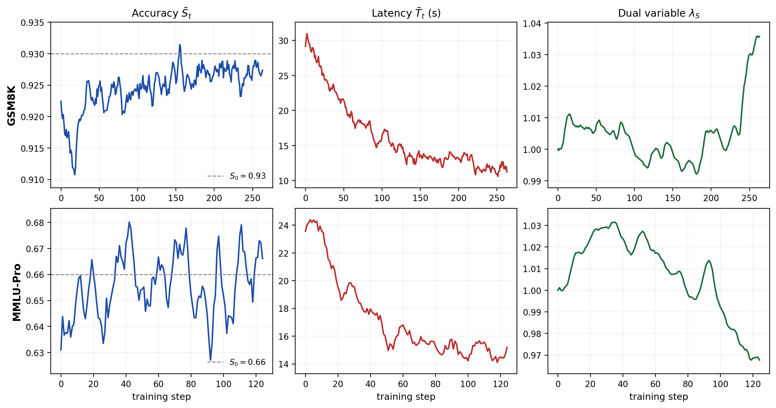 Figure 3: Training dynamics on GSM8K (top, 264 steps) and MMLU-Pro (bottom, 125 steps). Left: batch-averaged accuracy \bar{S}_t with the accuracy floor S_0 marked by the dashed line. Middle: end-to-end latency \bar{T}_t (s). Right: dual variable \lambda_S updated by Eq. 2 .