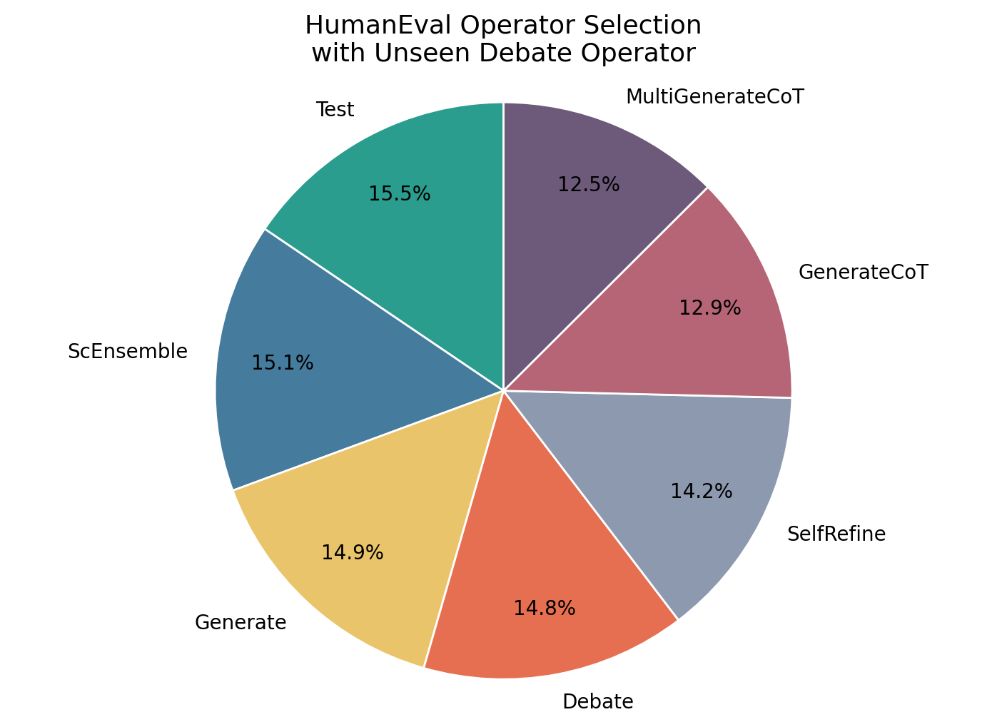 Figure 4: Average operator selection probabilities on HumanEval after inserting an unseen operator, Debate, at inference time. The unseen operator receives non-trivial probability mass comparable to several seen operators, indicating that the learned policy can still reasonably select operators not exposed during training.