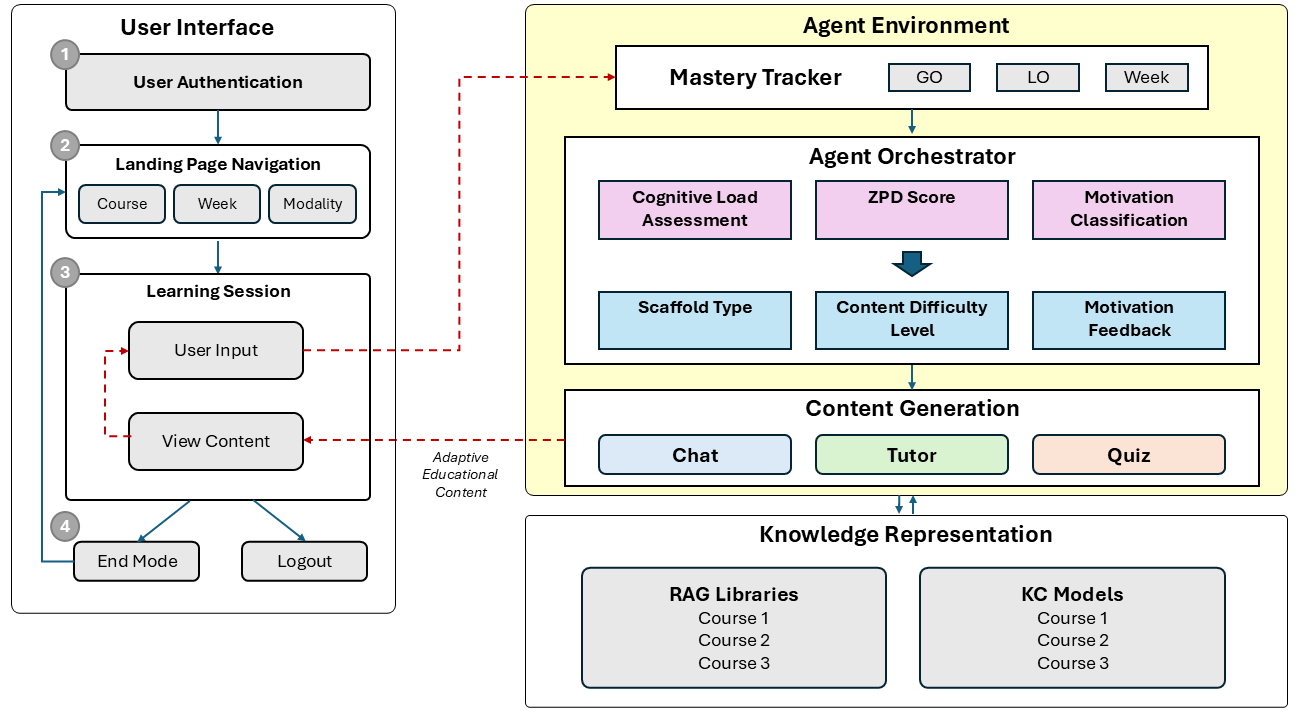 Figure 1: LEA Agentic Architecture showing the interaction between the User Interface, Agent Environment, and Knowledge Representation layers. Reprinted from our previous conference paper. [1]
