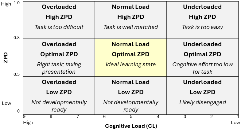 Figure 2: Cognitive Load \times ZPD Scaffolding Decision Matrix guiding adaptive scaffolding logic. Reprinted from our previous conference paper. [1]