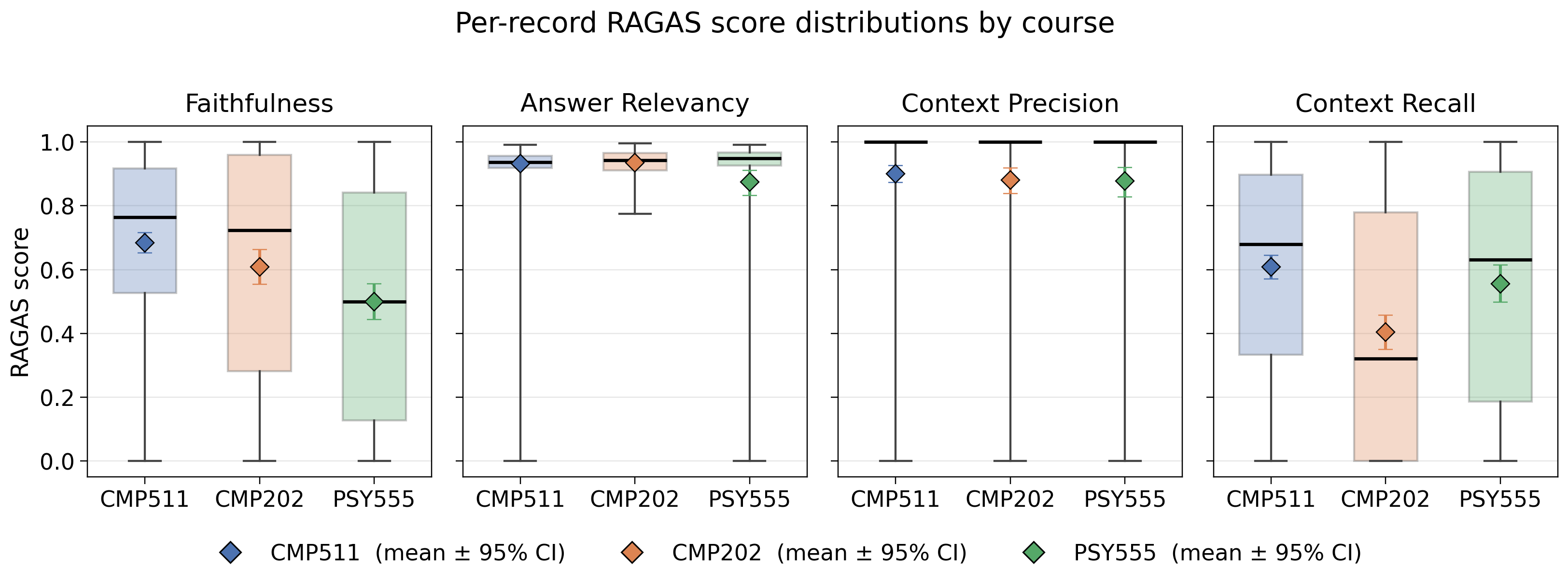 Figure 3: RAGAS retrieval and generation quality metrics across the three deployed courses. Faithfulness declines with distance from CMP511’s original domain, while Answer Relevancy and Context Precision remain stable across all three courses. Context Recall is notably lower for CMP202 than for either CMP511 or PSY555.