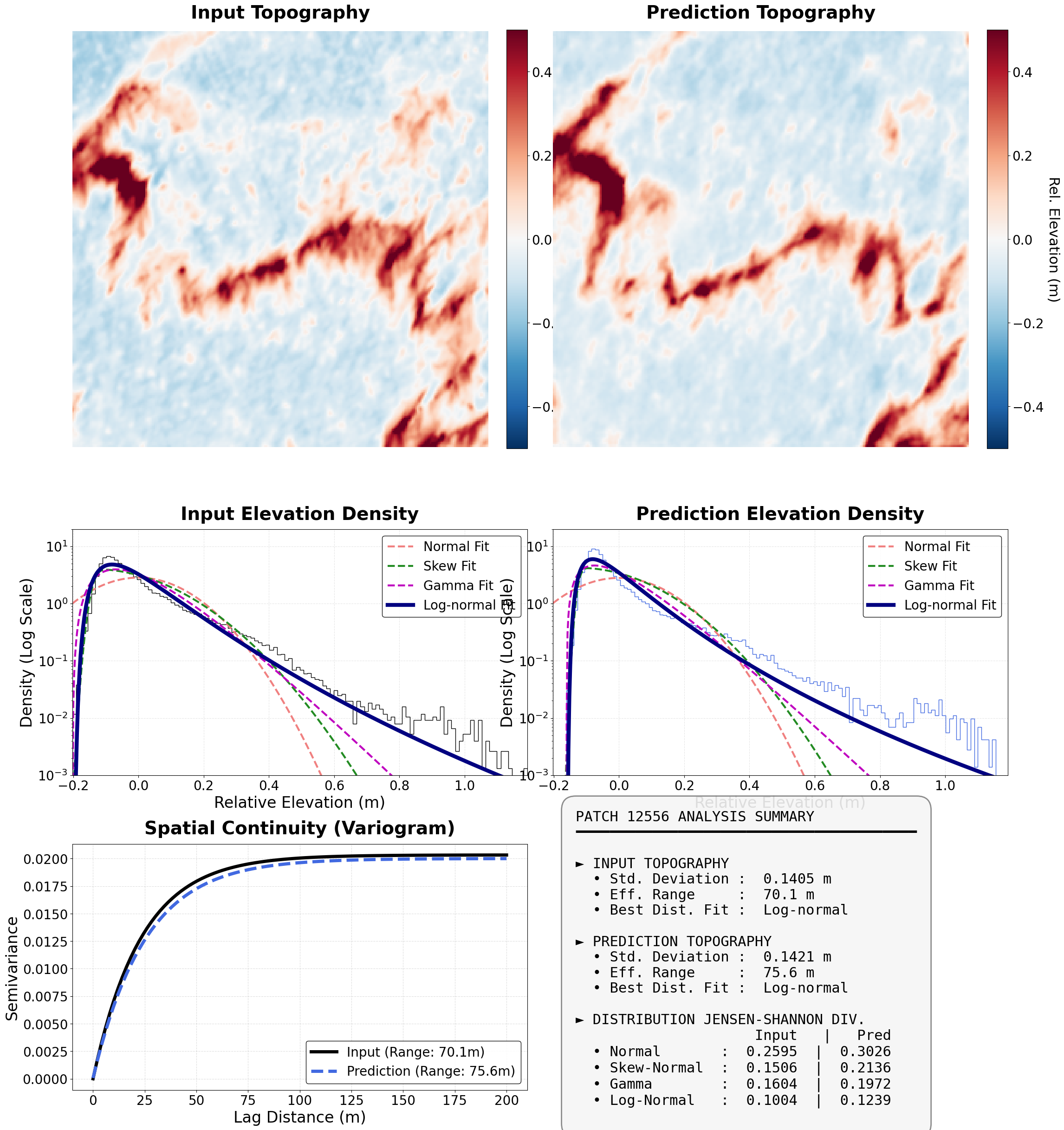 Figure 5: Morphological and statistical patch analysis for a single Tuktoyaktuk patch highlighted in yellow in Fig. 4. Top panels display the demeaned relative elevation surfaces for the input topography (left) and model prediction (right). Middle panels show the log-scaled elevation frequency distributions overlaid with maximum likelihood estimation (MLE) parametric fits (Normal, Skew-Normal, Gamma, and Log-Normal). Bottom panels provide the spatial continuity comparison via variograms with fitted exponential models (left) and a comprehensive metrics summary block evaluating standard deviation, effective range, and distribution-wise Jensen-Shannon Divergence (JSD) values (right).