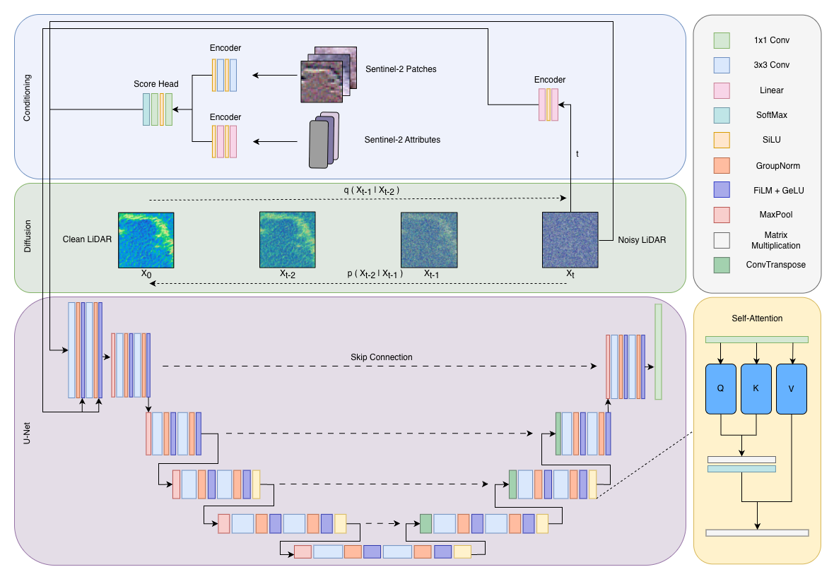 Figure 2: Schematic of the conditional diffusion framework, illustrating the mapping from multi-temporal Sentinel-2 inputs to locally normalized LiDAR residual predictions via a U-Net backbone.