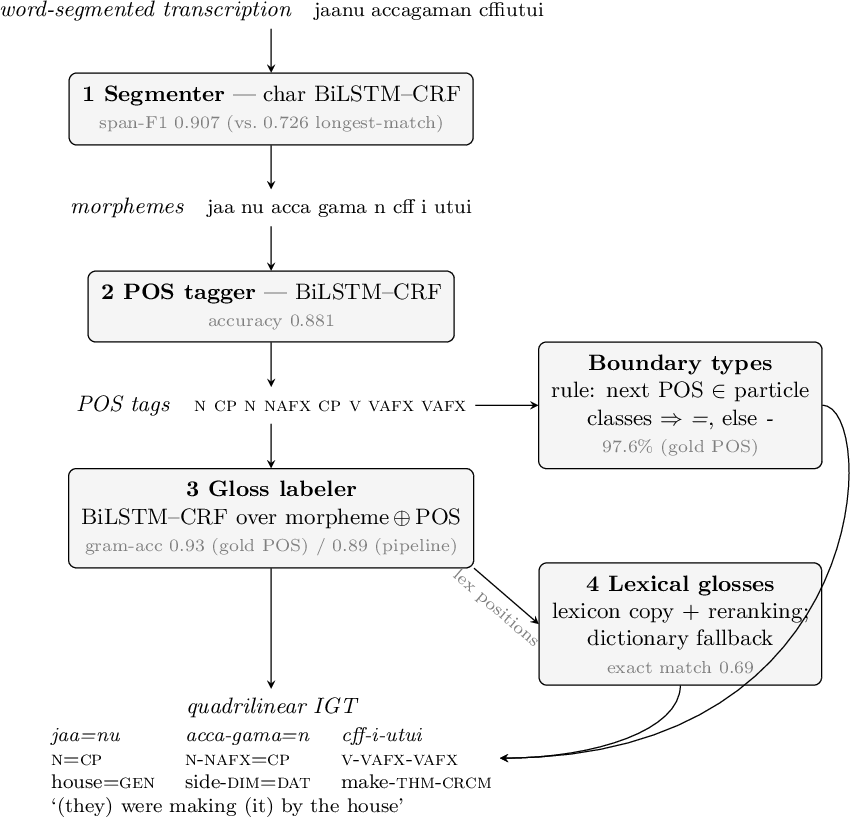 Figure 2: The annotation pipeline. Numbered boxes are trained BiLSTM–CRFcomponents (test scores below each); the boundary-type module is a rule overthe predicted POS of the attaching morpheme (§3.2). Glosslabeling consumes both the morphemes and their POS tags — the dependencywhose value and cost this paper quantifies. The lexical-gloss module isperipheral to our claims. The worked example is a real fragment of thecorpus (‘(they) were making (it) by the house’, from a wartime narrative),and every tier shown is the pipeline’s actual output on that fragment, whichhere coincides with the gold annotation.