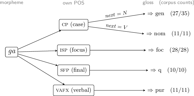 Figure 4: How POS determines the gloss of the six-ways ambiguous cliticga (counts over the full corpus). Its own POS tag resolves three ofthe four readings outright — isp, sfp, and vafxforce foc, q, and pur without exception —and for the case-particle reading (cp), the category of thefollowing word decides: noun \rightarrow gen (typical;exceptions are nominal-predicate clauses), verb \rightarrow nom(without exception). The remaining cp contexts (e.g.before focusclitics or utterance-finally) are nom in 13 of 16 cases.
