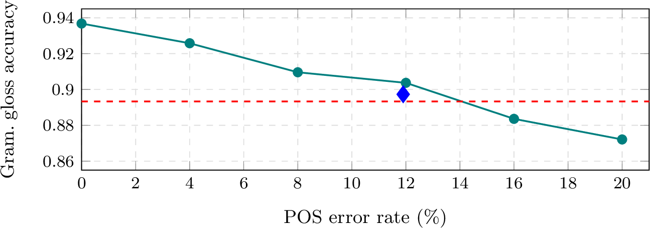 Figure 6: Gloss accuracy vs.POS error rate. Teal curve: POS-informedmodel on noise-injected gold POS (noise sampled from the real tagger’sconfusion distribution, estimated on dev; means over 5 seeds \times 3draws). Red dashed line: No-POS baseline (0.8933). Blue diamond: the realtagger (measured). Simulated break-even: 14.1% error (85.9% accuracy).The real tagger (11.9% error) falls below the curve because realerrors concentrate on intrinsically difficult tokens.