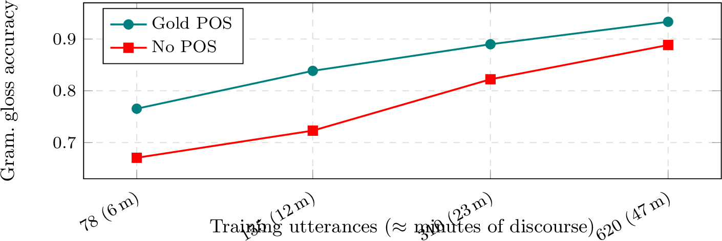 Figure 7: Learning curves. The POS-informed model trained on 310 utterances(0.890) already exceeds the ablated model trained on all 620 (0.888). Thenear-parallel appearance is real on the log-odds scale — POS multipliesthe odds of a correct gloss by a near-constant \approx​1.8 — and thenarrowing point gap is that constant advantage compressing near theceiling (see text).