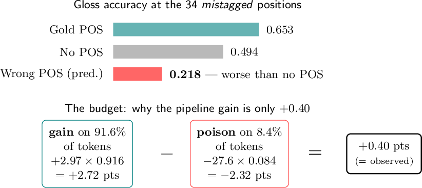 Figure 5: Why tagger errors cancel the POS gain. Top: at the 34 positionswhere the tagger mistags the token itself, receiving the wrong POS (0.218)is far worse than receiving none (0.494) — an incorrect feature activelymisleads the model. Bottom: the small gain earned on the many well-taggedtokens is almost exactly cancelled by the deep loss on the few mistaggedones (Eq. 1 ).