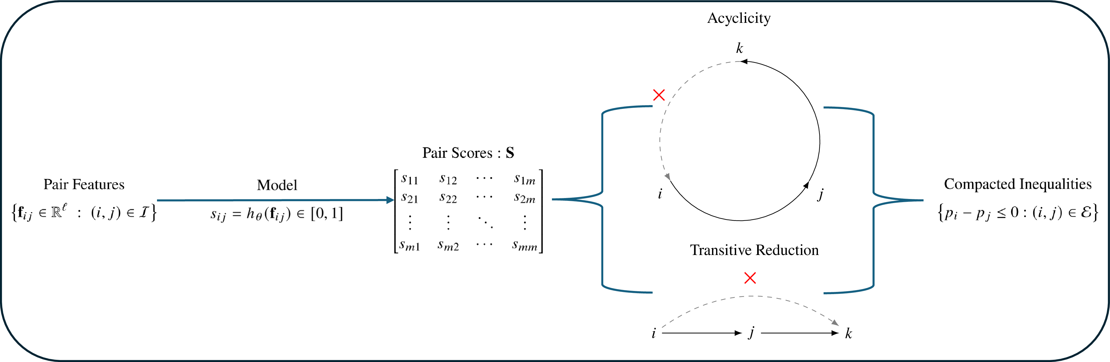 Figure 1: Overview of the prediction and postprocessing pipeline for L-PDDOIs.