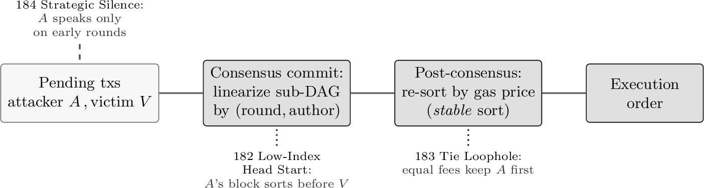 Figure 1: How a transaction’s final order is decided on Sui, and where the bias enters. 1⃝ Consensus produces a total order from the committed sub-DAG by (round, author); 2⃝ then a stable gas-price re-sort runs on top; 3⃝ a validator can further tilt step 1 by choosing when to stay silent. All three are legitimate protocol behaviors.