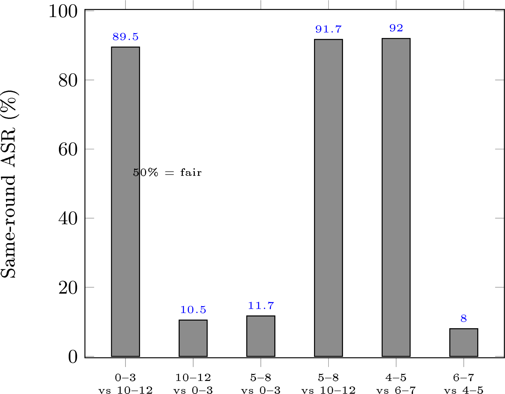 Figure 3: The head start is caused by the validator index. We use the same data without performing any attack; we only change which validators we label as attacker vs.victim. Whenever the labeled attacker has the lower index (bars 1, 4, 5) it wins \approx 90% of same-round pairs; swapping the labels flips the result to \approx 10%. The advantage tracks index position, not behavior.