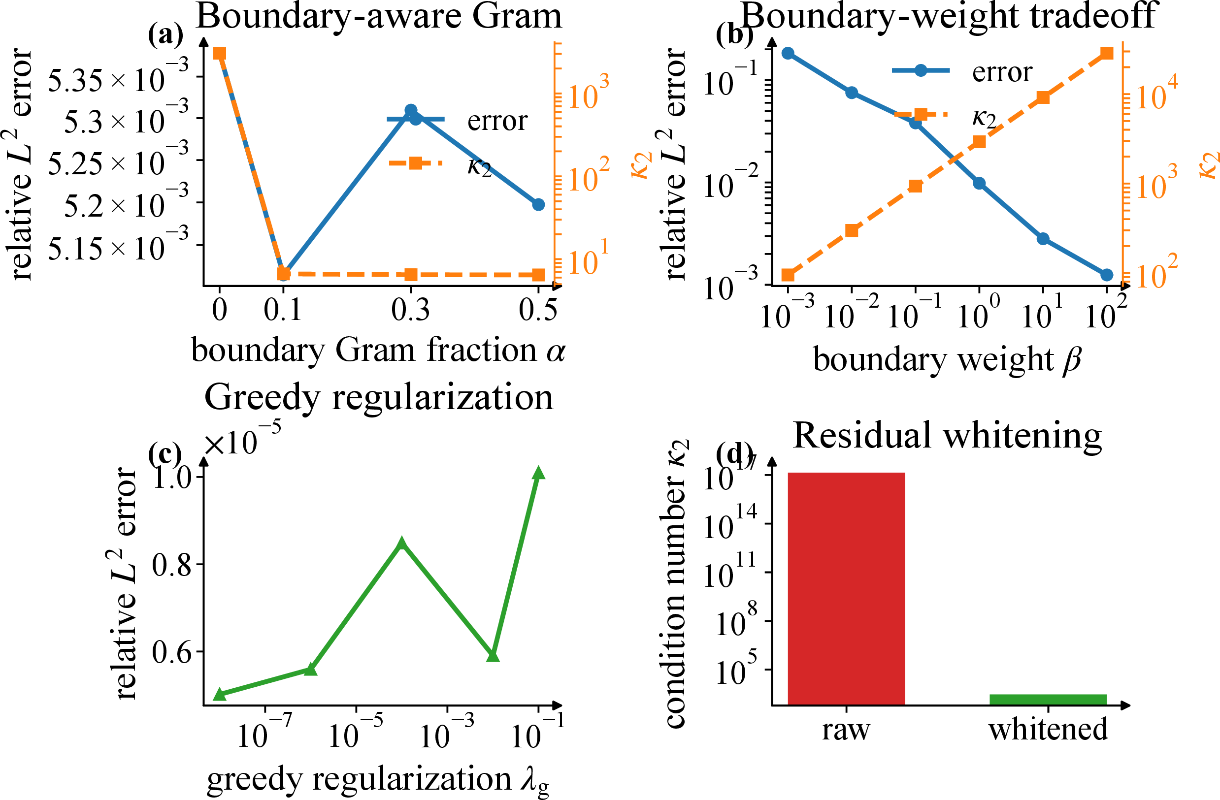 Figure 10: Ablation tests on 2D Poisson. (a) Boundary-aware whitening varies \alpha while holding the collocation set, assembly weights, and r=222 fixed; the condition number decreases without a material error change. (b) Increasing \beta decreases the error but increases the condition number. (c) The greedy error varies by about a factor of two over \lambda_{\rm g}=10^{-8}–10^{-1}. (d) Omitting residual whitening makes the sampled matrix numerically rank deficient.