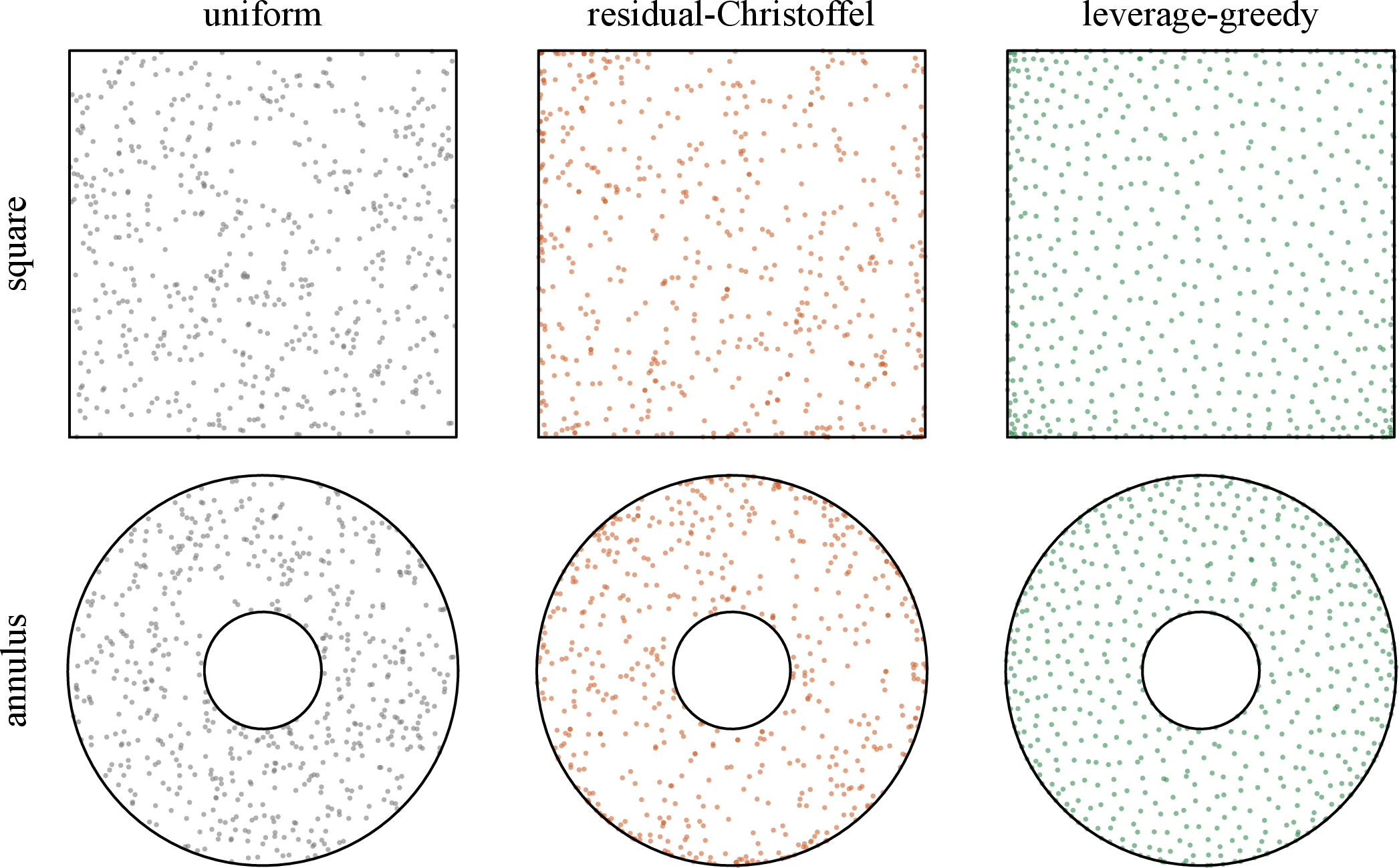 Figure 3: Interior collocation sets from the three point-selection rules. Rows show high-frequency Poisson on the square (M=500, r=252, N=600) and smooth Poisson on the annulus (M=300, r=227, N=600); columns show uniform, residual-Christoffel, and leverage-greedy sampling. In these examples, residual-Christoffel sampling visibly reallocates points toward boundary-adjacent high-leverage regions and may repeat candidates, whereas the without-replacement greedy rule produces a more evenly separated deterministic set.