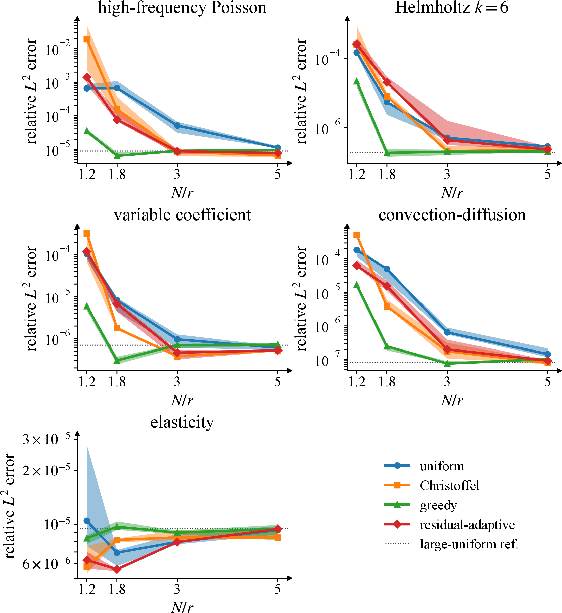 Figure 8: Accuracy at prescribed sample-to-rank ratios. Curves show median relative L^2 error over five point-selection and finite-candidate realizations, with interquartile bands. Dotted large-sample uniform reference levels show the attainable uniform-sampling accuracy. Greedy has the lowest median error at the smallest sample size in four scalar panels, while the elasticity errors are comparable.