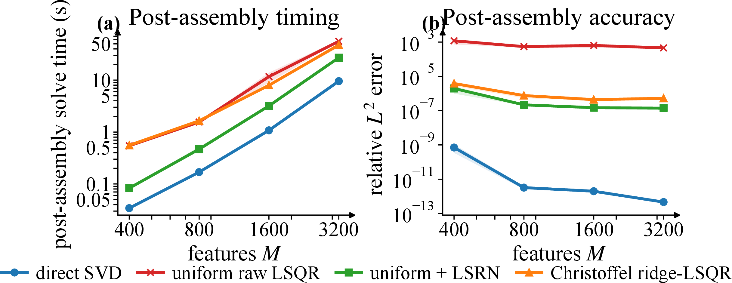 Figure 11: Post-assembly methods on high-frequency Poisson with N=2M. Direct SVD, unpreconditioned LSQR, and LSRN use uniform rows; ridge-LSQR uses residual-Christoffel rows. Panels show solve time and relative L^2 error, summarized by medians and interquartile bands over five independent feature, quadrature, and sampling realizations. Timings exclude leverage construction, point selection, boundary construction, matrix assembly, and error evaluation. Direct SVD remains fastest and most accurate throughout the displayed dense regime.