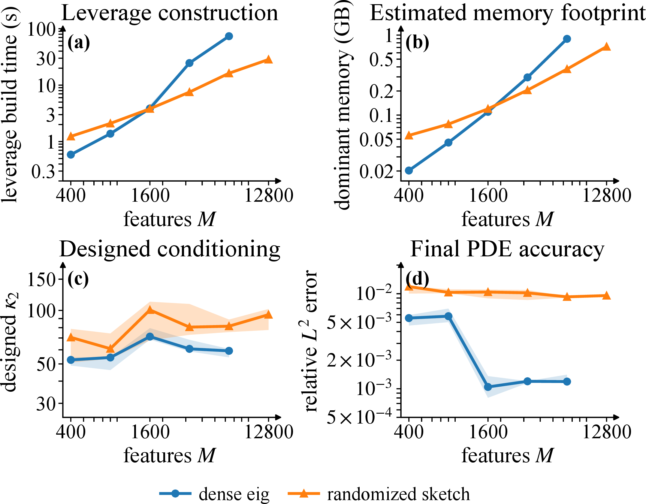 Figure 12: Sketched residual-leverage construction. The randomized range finder is applied to R_Q=W^{1/2}\Psi_Q and compared with dense Gram eigendecomposition. Curves show medians over five realizations; panel (b) reports the dominant-array storage estimate. For M\ge3200, where both constructions were run, the sketch lowers construction time and dominant-array storage but retains a smaller residual subspace and gives higher PDE error.
