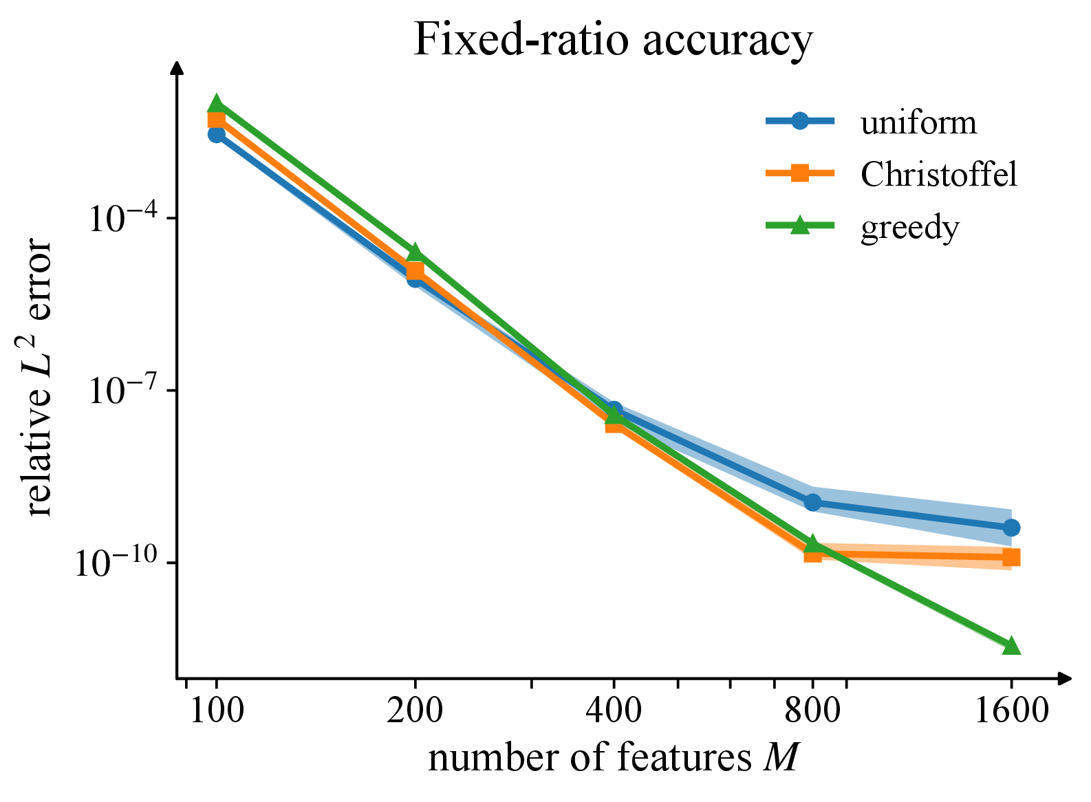 Figure 7: Accuracy at fixed sample-to-rank ratio for 2D Poisson with N=\lfloor2.5r\rfloor. Curves show medians over 30 point-selection trials and interquartile bands; the M=1600 Christoffel point uses 100 trials. Uniform sampling is best at the two smallest feature counts, whereas the residual-space sampling rules are more accurate once M\ge400.