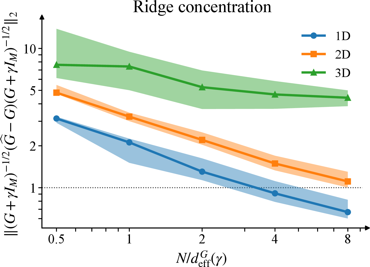 Figure 5: Ridge-relative Gram error versus N/d_{\mathrm{eff}}^G(\gamma). Curves show medians over twenty independent sampling trials, with interquartile bands, for fixed representative Poisson residual Grams (M=400 in 1D and M=600 in 2D/3D, \gamma=10^{-6}\lambda_1(G)), using the unrebalanced continuous-theory weights and a pool of size P=\max(30N,6000). The dotted line marks unit relative deviation. Only the 1D median falls below this line within the displayed range.