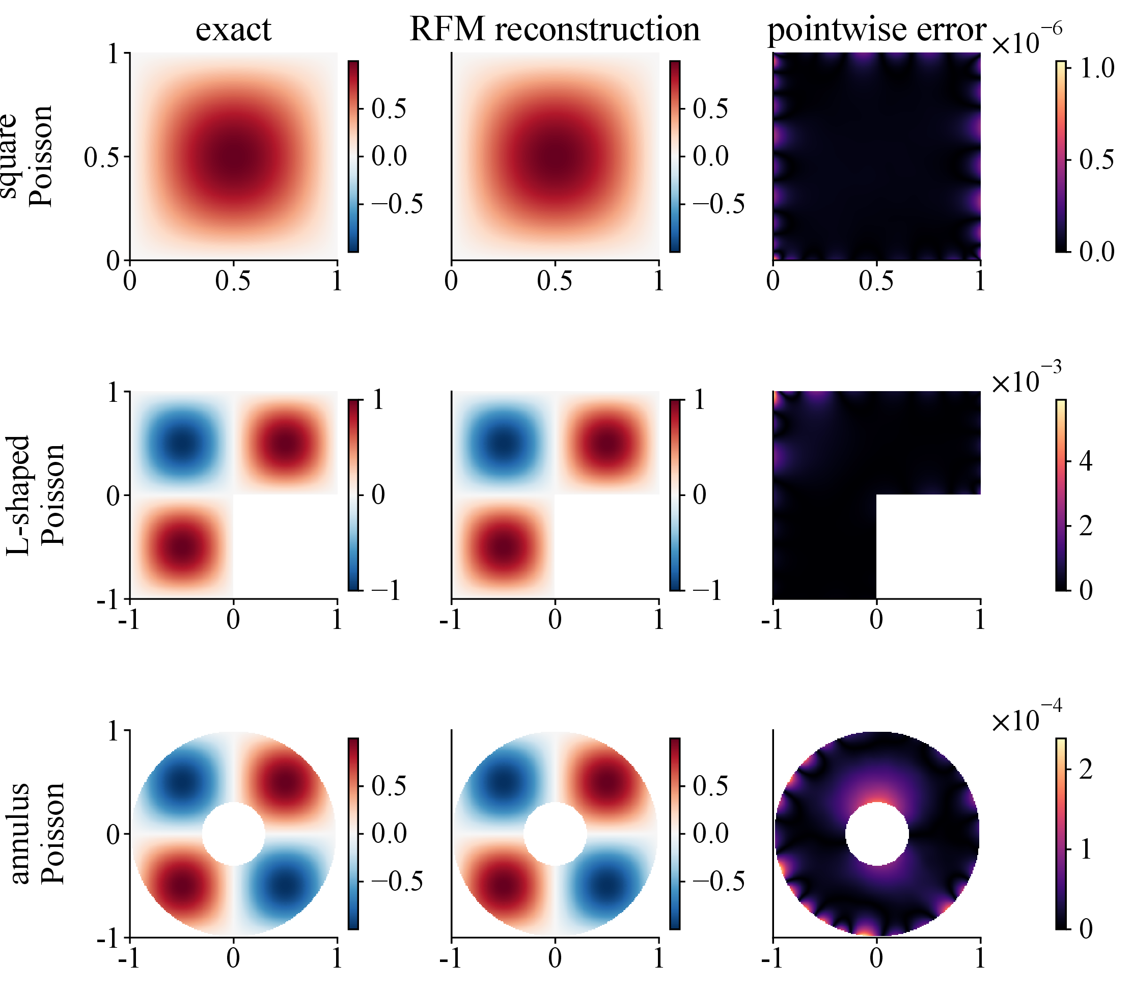 Figure 9: Poisson fields for one residual-Christoffel realization. Columns show the exact field, RFM reconstruction, and pointwise absolute error. Rows show the square (M=400, N=1400, r=190), L-shape (M=400, N=1400, r=337), and annulus (M=400, N=1400, r=323). The corresponding relative L^2 errors are 1.5\times10^{-7}, 6.4\times10^{-4}, and 7.5\times10^{-5}.