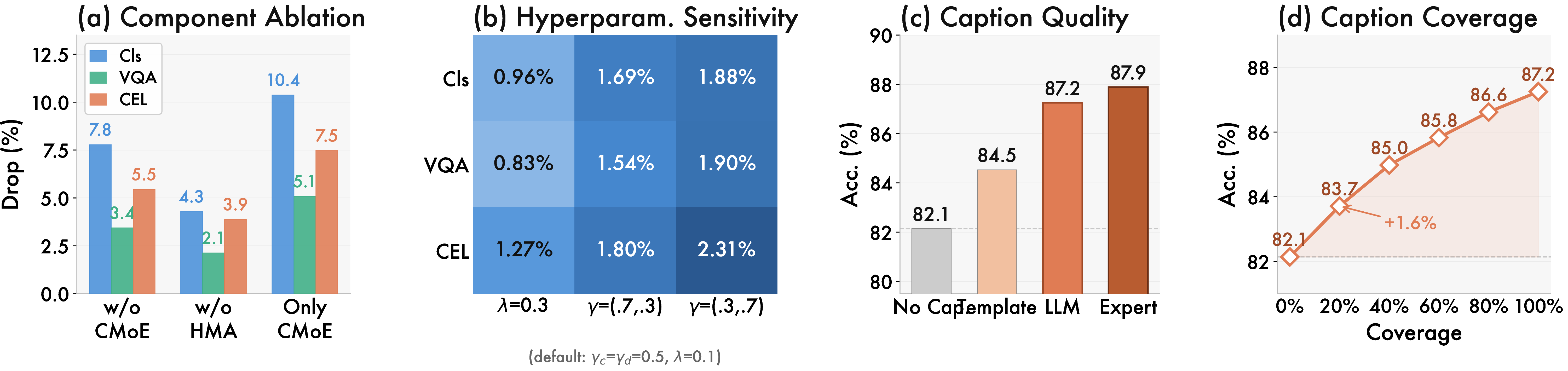 Figure 3: Ablation and analysis across all three tasks. (a) Component ablation. (b) Hyperparameter sensitivity across different (\gamma_c, \gamma_d, \lambda) configurations. (c) Impact of caption quality on CEL. (d) Effect of partial caption availability on CEL.