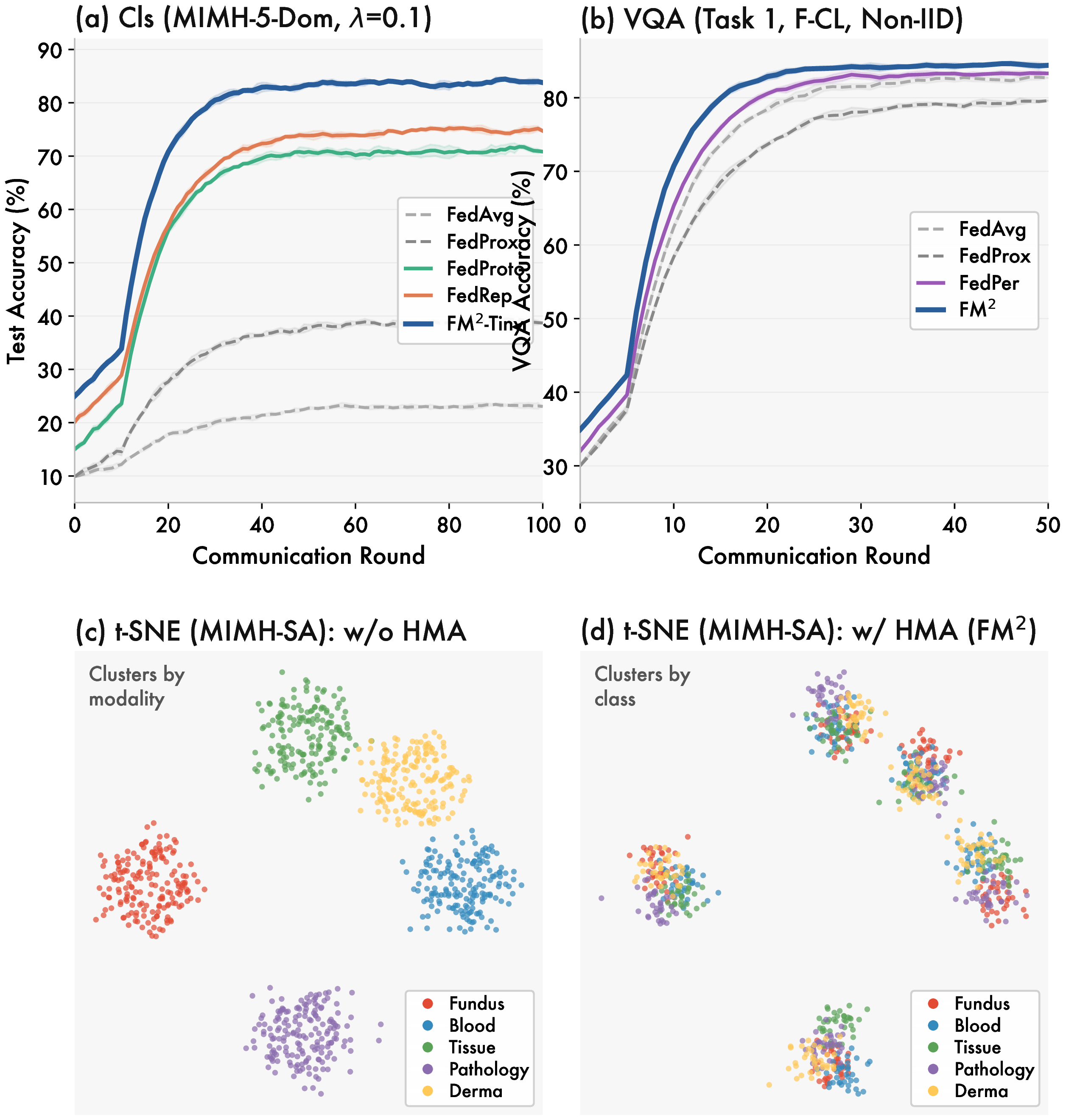 Figure 4: Convergence and feature analysis. (a) Classification convergence on MIMH-5-Domain (\varphi{=}0.1, r{=}100\%); shaded bands show \pm​1 std over 5 runs. (b) VQA convergence on Task 1 (F-CL, Non-IID, 50 rounds). (c) t-SNE on MIMH-SA without HMA: features cluster by modality. (d) With HMA (FM^2): features cluster by semantic class across modalities.
