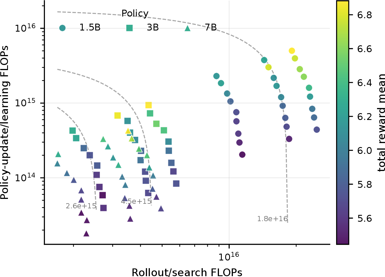 Figure 1: Search–learning allocation plane. Under a fixed RL post-training budget, runs differ in how much compute is spent on rollout search, policy updates, and reward evaluation. The best observed allocation is a point on this conditional resource-allocation plane, not a function of total compute alone.