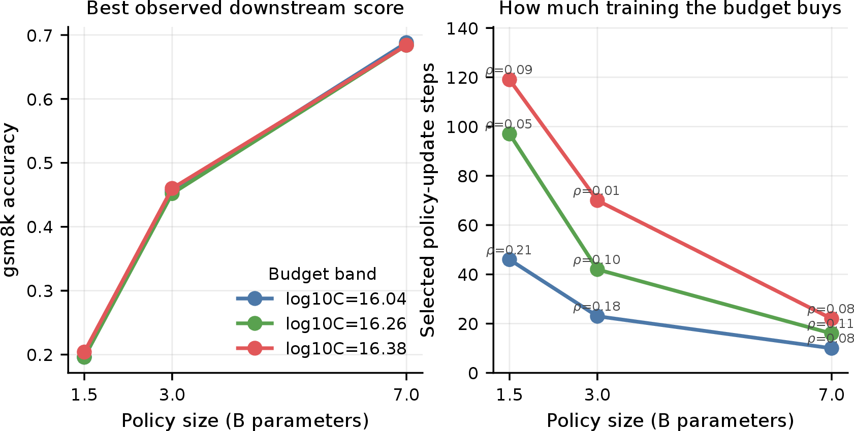 Figure 2: Same-FLOP model-size trade-off. Under matched pilot budgets, changing policy size changes how much training the budget buys. Larger policies consume more per-token compute, so the same FLOP budget can imply fewer rollout tokens and fewer update steps; the best observed downstream run therefore depends jointly on model size and allocation.
