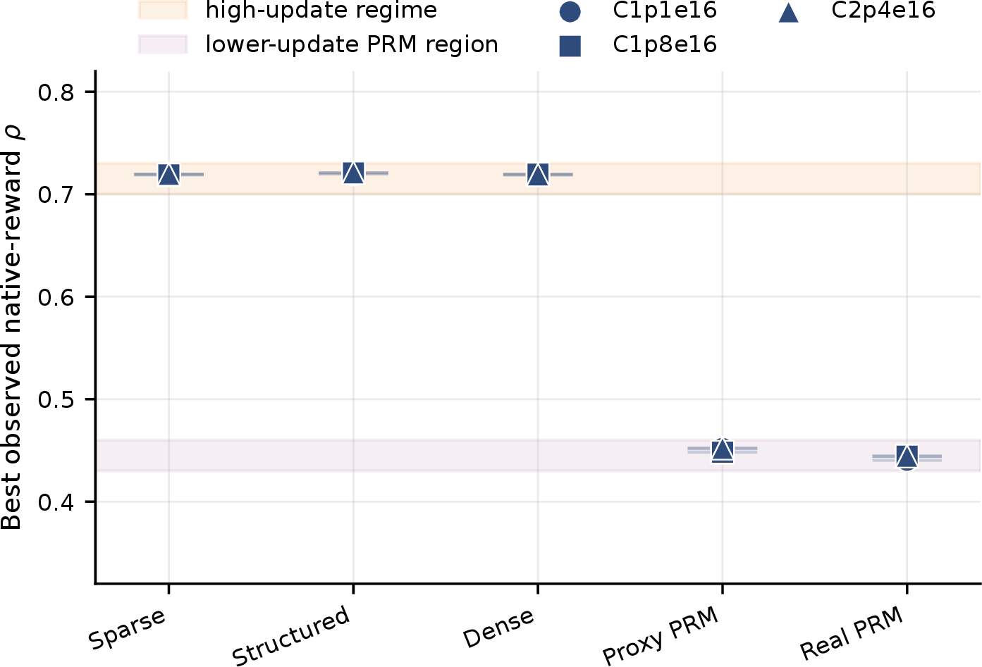 Figure 3: Feedback cost changes allocation. For best observed native-reward runs in the matched 3B setting, rule-based rewards spend the budget on policy rollout and update, while PRM-style feedback allocates a visible fraction to reward-model evaluation. This is the mechanism hidden by reporting only total FLOPs.