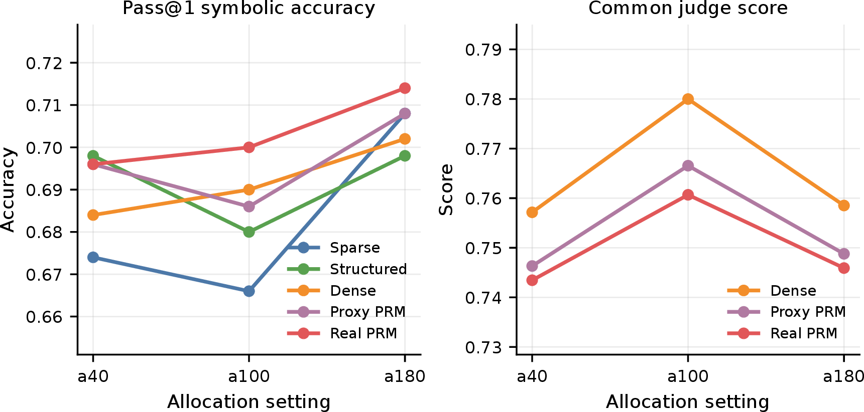 Figure 4: Evaluation target changes allocation. Native reward, downstream pass@1 symbolic accuracy, and common process-quality scoring can select different allocation regimes. The answer to “where should compute go?” therefore depends on the target being measured.