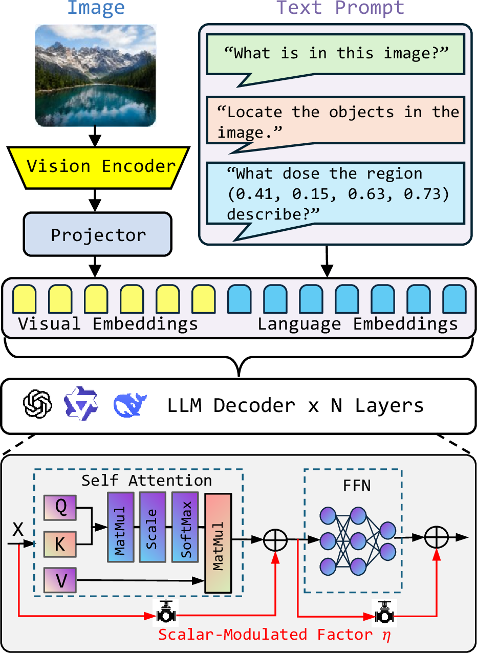 Figure 4: The architectural framework of Enlightenment for VLMs.