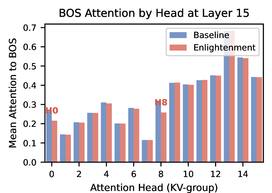 Figure 7: The BOS attention by the head at the 15^{th} layer. Enlightenment suppresses BOS attention only at heads 0 and 8.