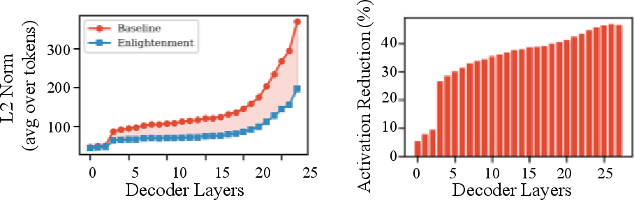 Figure 8: Comparison of the baseline and Enlightenment VLM decoder activation outputs.
