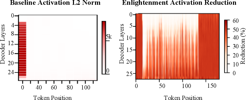 Figure 9: Comparison of the baseline and Enlightenment VLM decoder activation outputs correspondence to token position. Note that, for the baseline, we visualize only the preceding 100+ token positions because most attention values are concentrated at the initial token position.